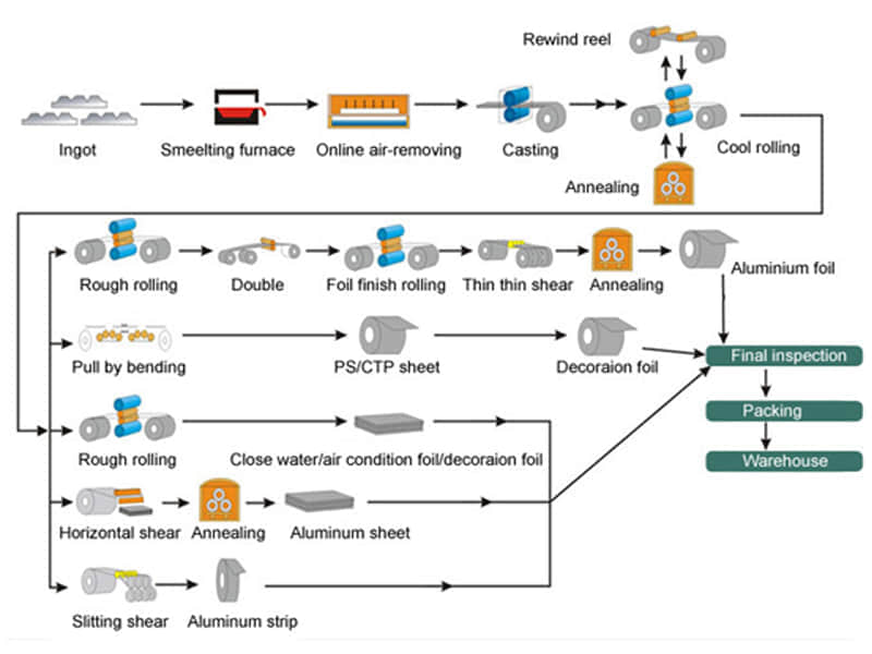 aluminum sheet processing