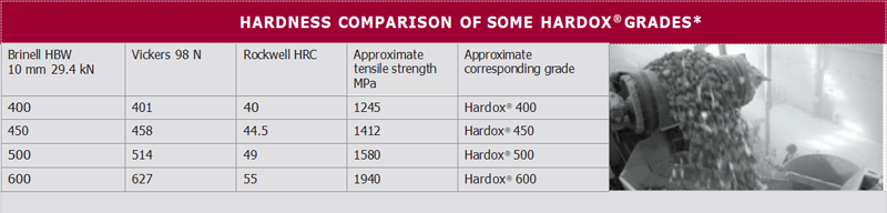 abrasion resistant steel