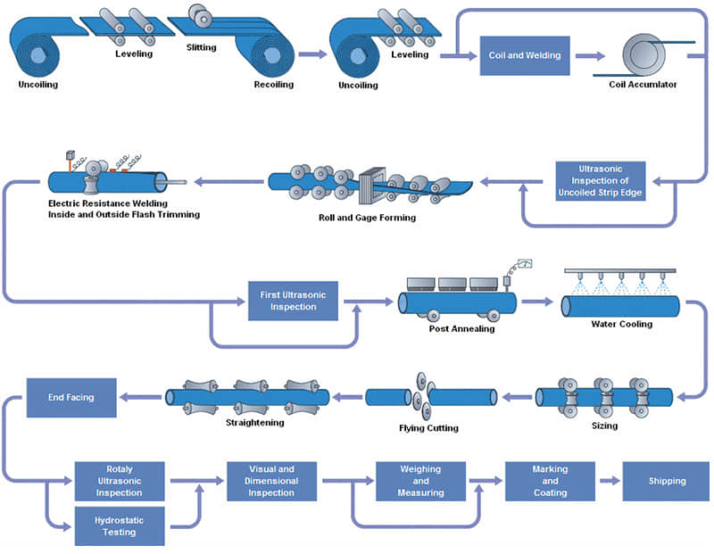 Seamless alloy pipe process