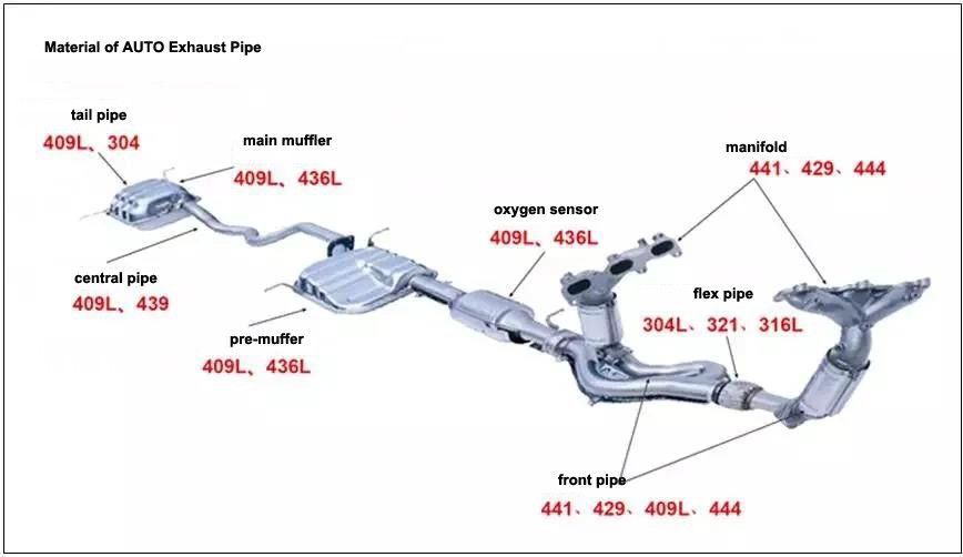 material of auto exhaust pipe