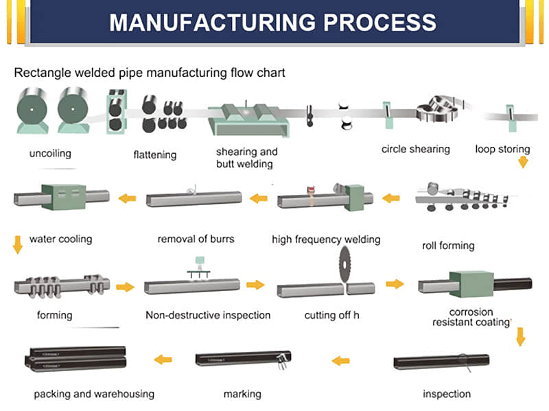 Rectangular pipe manufacturing flow chart