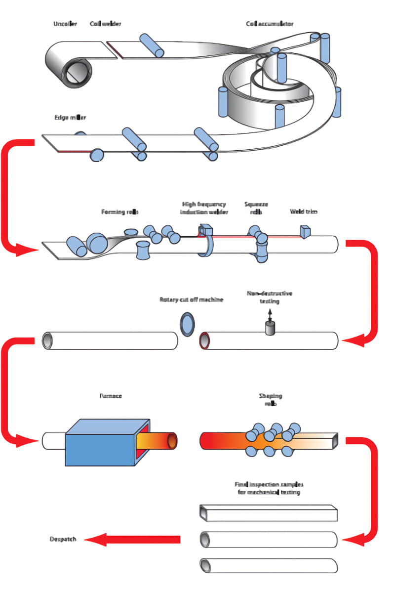 process of stainless steel square tubing