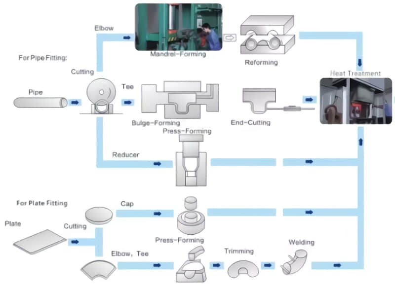 stainless steel pipe fittings process