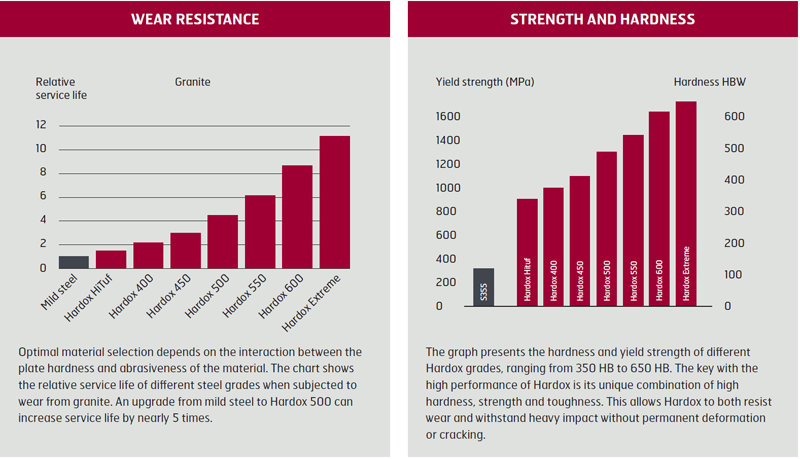 /wear resistant parts